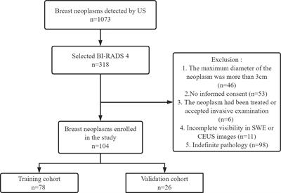 Evaluation of diagnostic efficacy of multimode ultrasound in BI-RADS 4 breast neoplasms and establishment of a predictive model